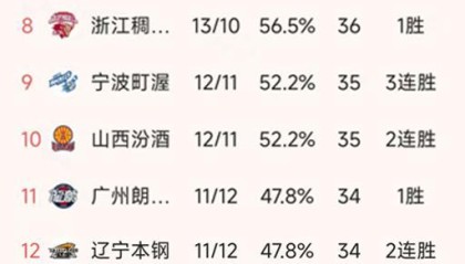 GGBET电竞赔率-CBA最新积分榜：郭艾伦伤退，徐昕17+10，广州93-85爆冷山东排11